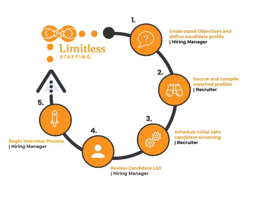 Limitless staffing progress logo in orange color and no background